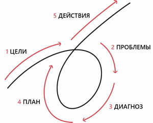 Схема 5 шагов Рэя Далио