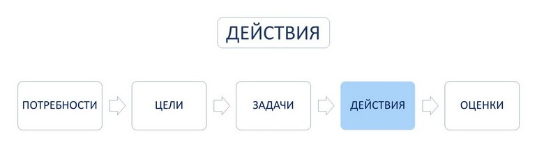 Концепция действий