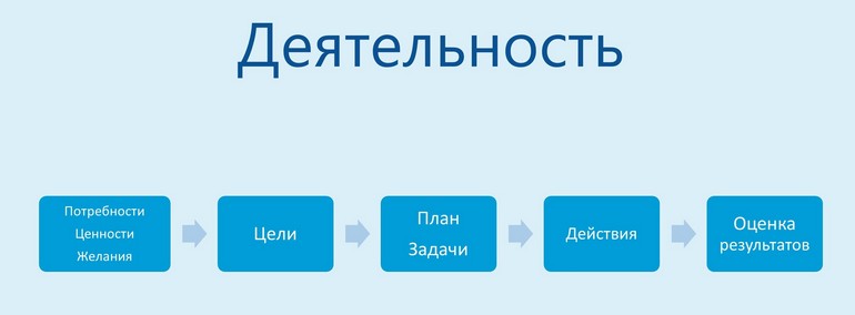 Схема деятельности.