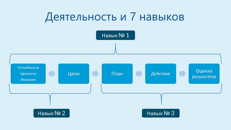 Деятельность и 