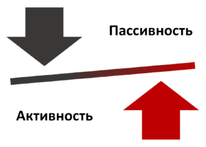 Активность и пассивность.