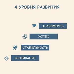 4 уровня развития по Стивену Кови
