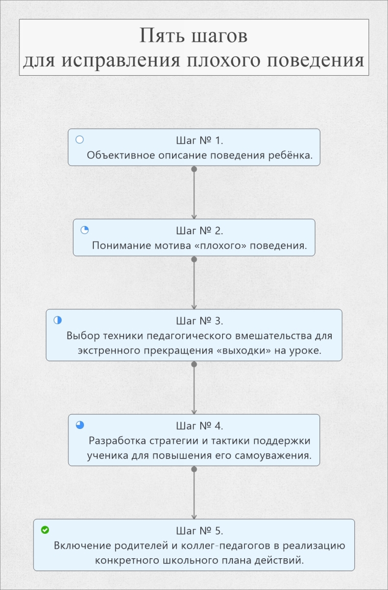 5 шагов для исправления плохого поведения