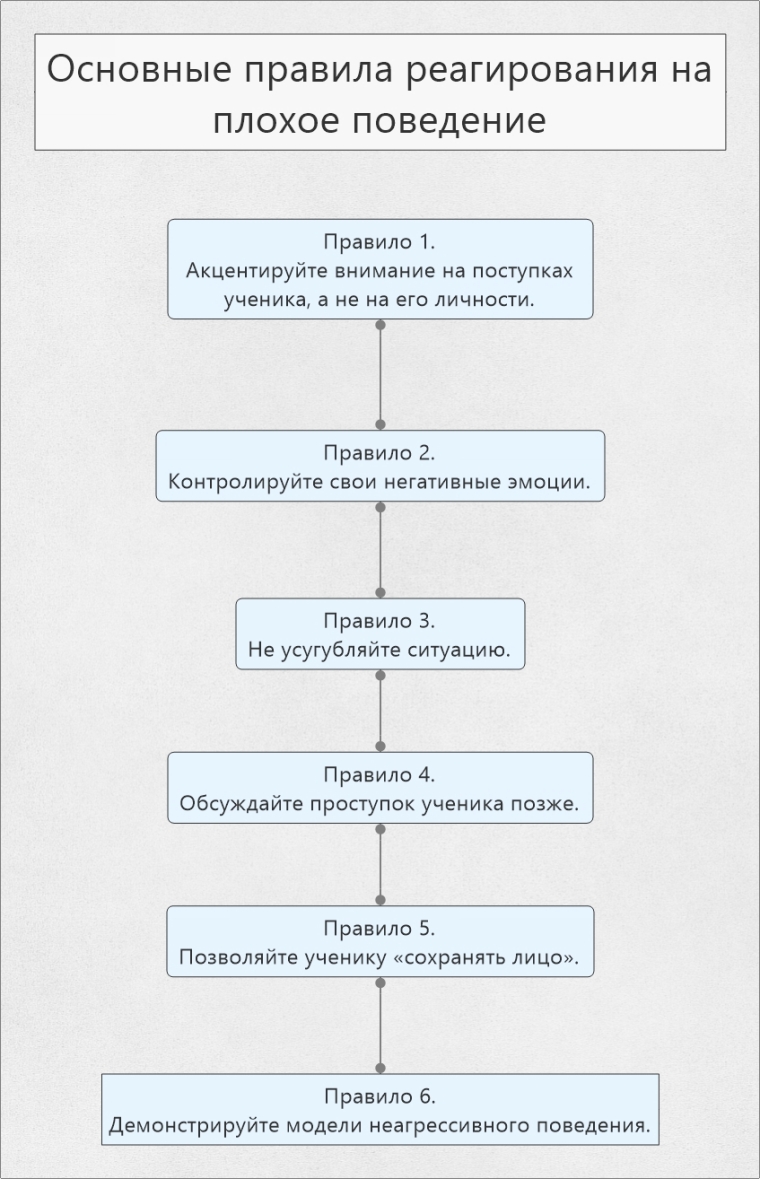 Правила реагирования на плохое поведение