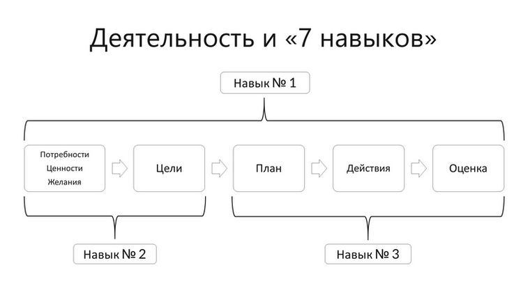 «7 навыков» и деятельность.