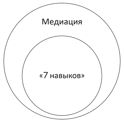 «7 навыков» и медиация.