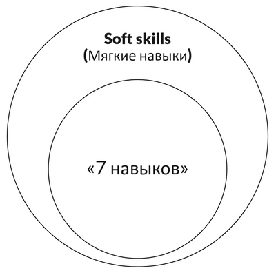 «7 навыков» и soft skills.