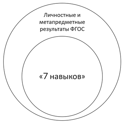 «7 навыков» и ФГОСы.