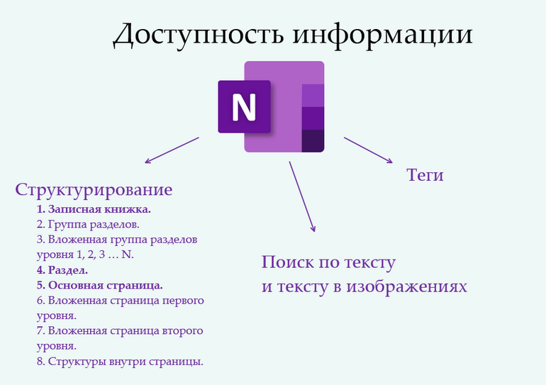 В OneNote легко найти нужную информацию.