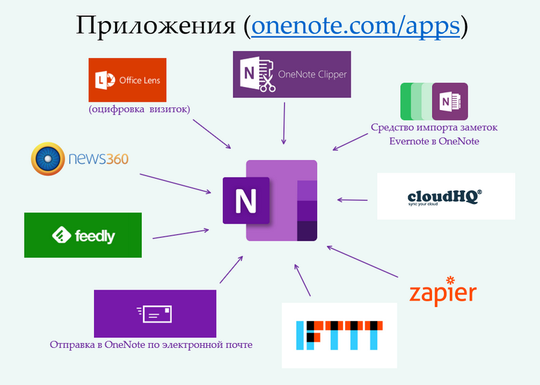 Приложения Майкрософт и других разработчиков расширяют возможности OneNote.