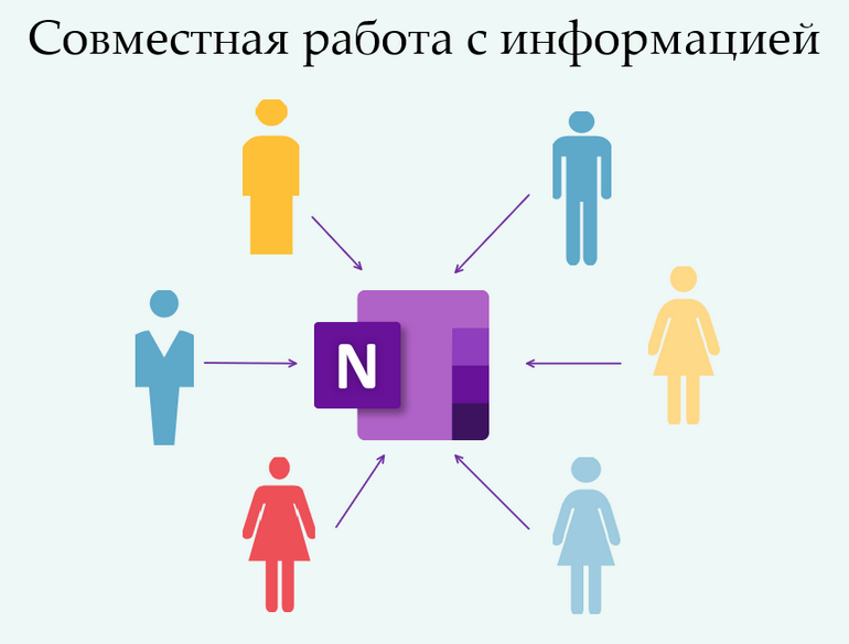 С заметками OneNote могут работать несколько человек одновременно.