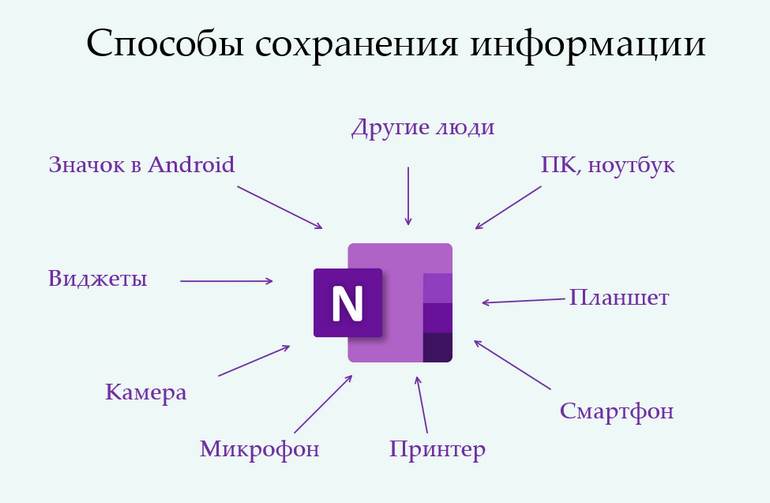 Все дороги ведут в OneNote.