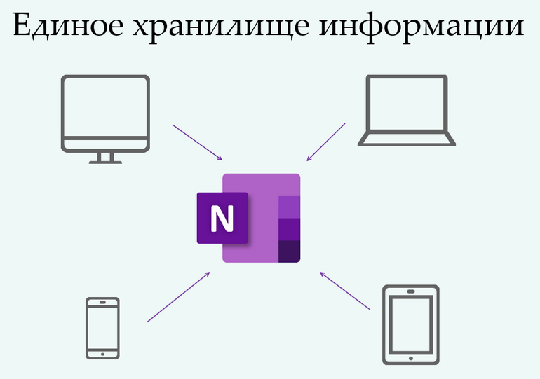 Заметки OneNote хранятся в OneDrive.