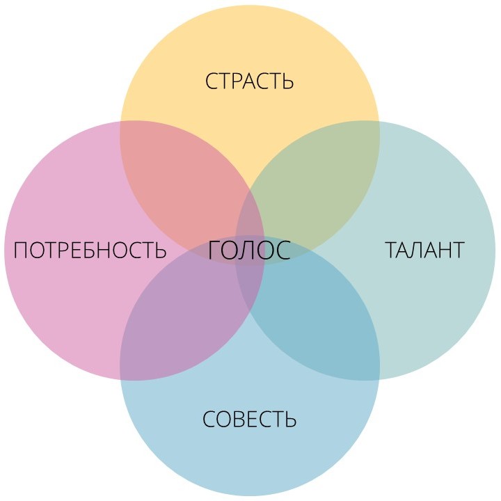 Голос находится на пересечении таланта (ваших врождённых дарований и достоинств), страсти (того, что придает вам сил, стимулирует, мотивирует и вдохновляет), потребности (того, в чем окружающий мир нуждается настолько, что готов вам за это платить) и совести (тихого голоса, который говорит вам о том, что правильно, а что нет, и который побуждает вас к тем или иным действиям)