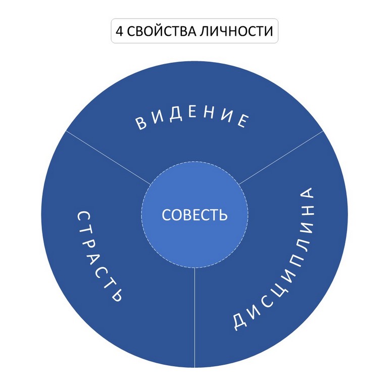 4 свойства личности