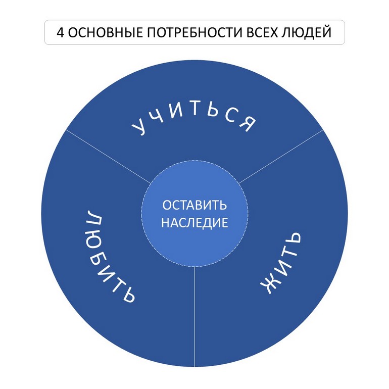 4 потребности людей