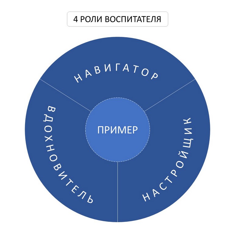 4 роли воспитателя