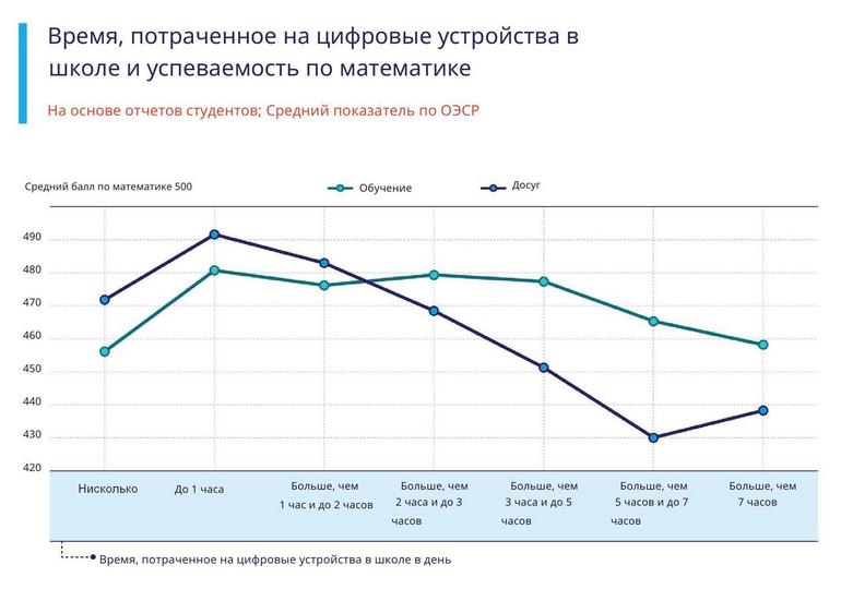 Длительность и цель использования смартфона в школе