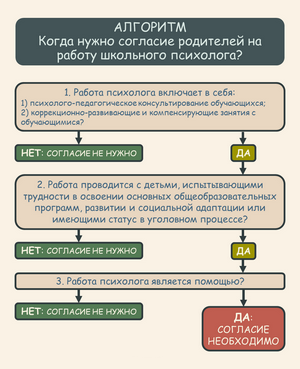 Алгоритм «Когда нужно согласие родителей на работу школьного психолога?»