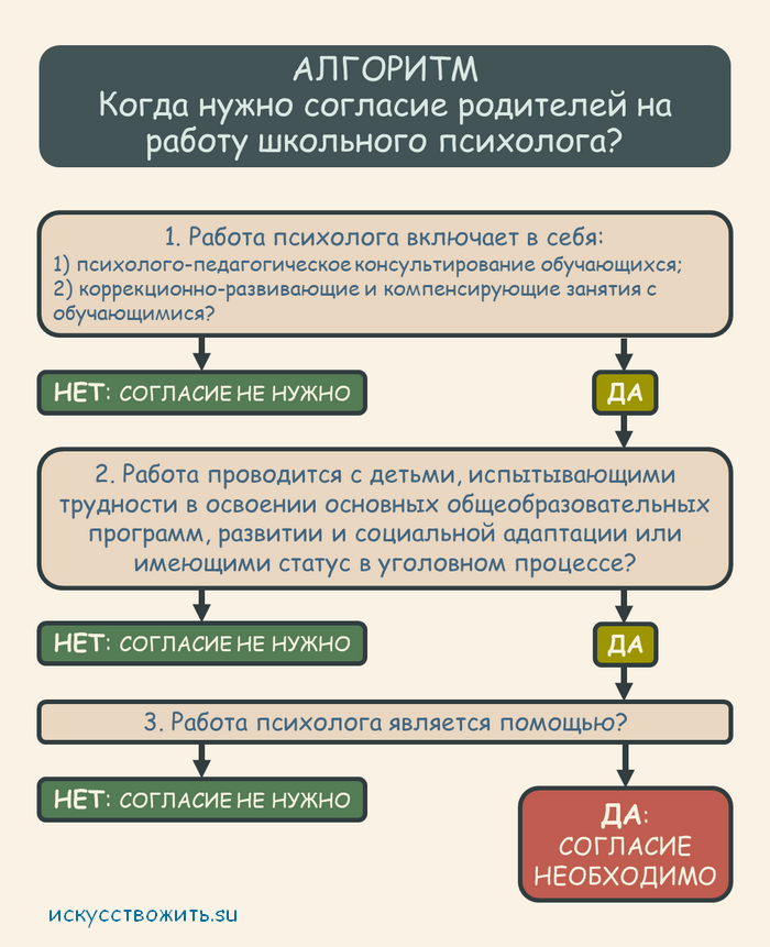 Алгоритм «Когда нужно согласие родителей на работу школьного психолога?»
