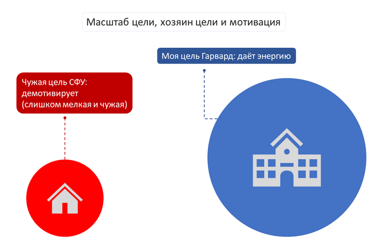 Масштаб цели, хозяин цели и мотивация