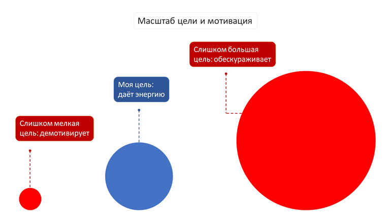 Масштаб цели и мотивация