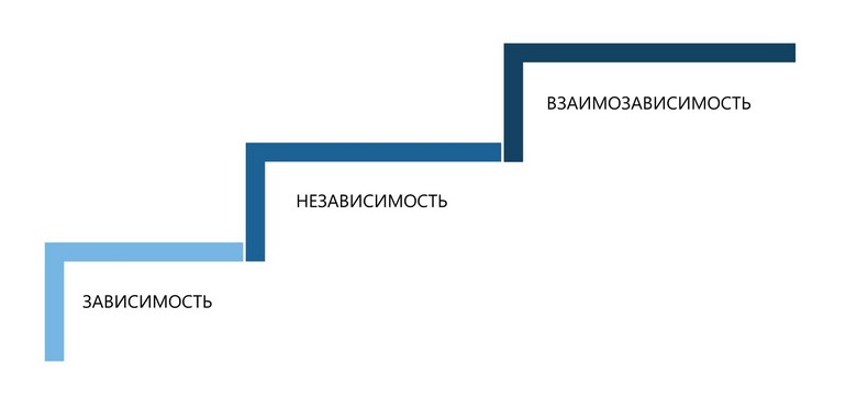 Зависимость. Независимость. Взаимозависимость.