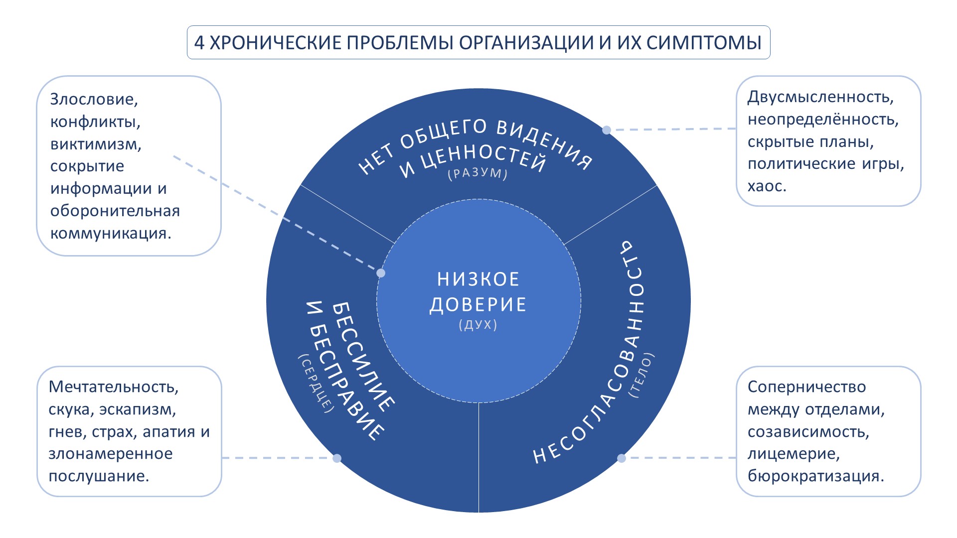 4 хронические проблемы организации и их симптомы