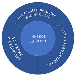 4 хронические проблемы организации