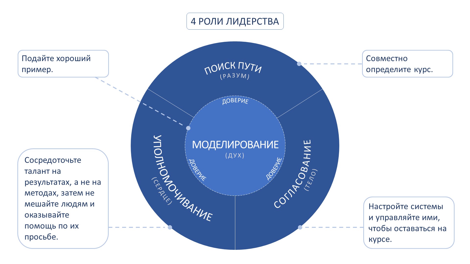 4 роли лидера