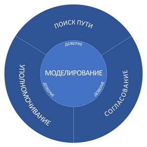 4 роли лидерства