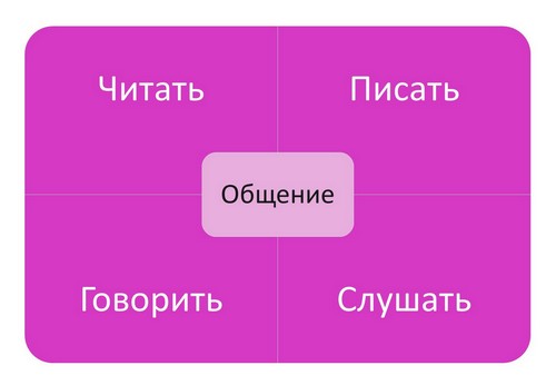 Четыре типа общения