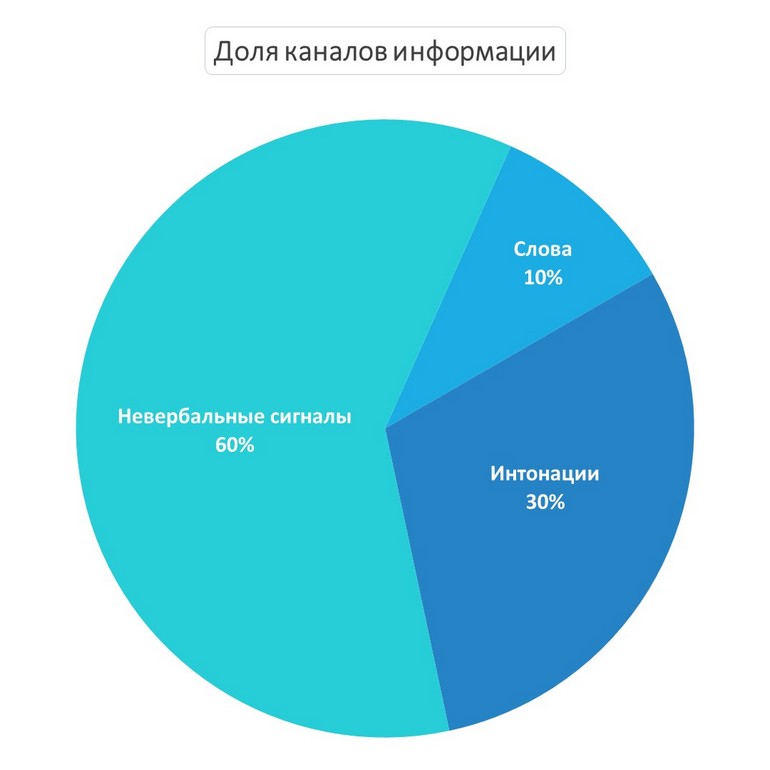 Доля каналов информации