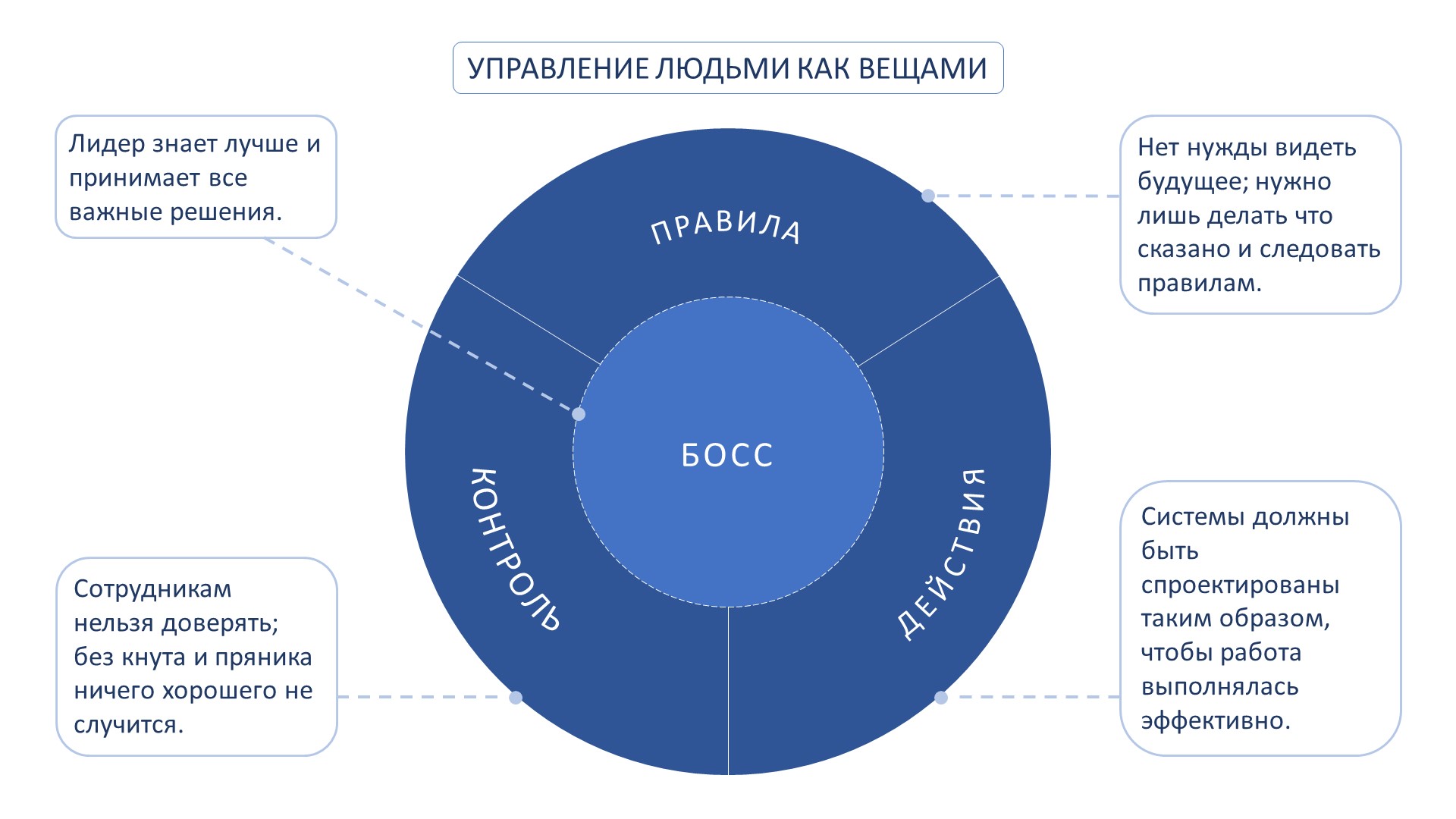 Управление людьми как вещами