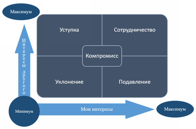 Стратегии поведения в конфликте