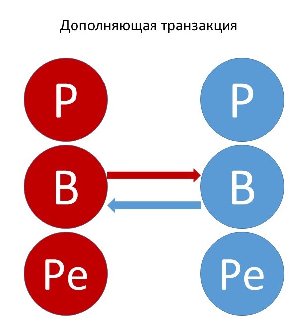 Дополняющая транзакция