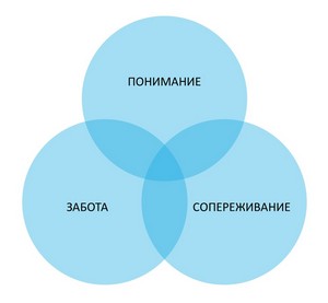 Триада эмпатии