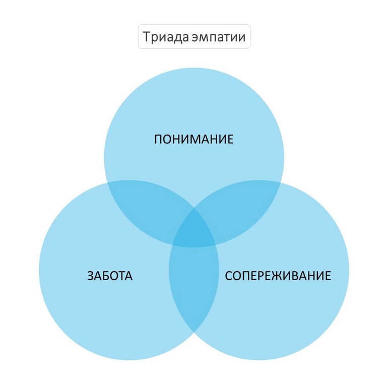 Триада эмпатии