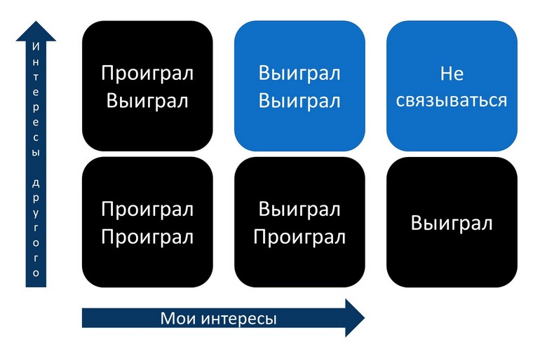 Шесть парадигм взаимодействия.
