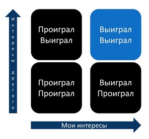 Думайте в духе Выиграл-Выиграл | для подростков