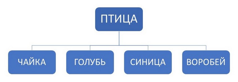 Понятийное мышление: родо-видовая иерархия