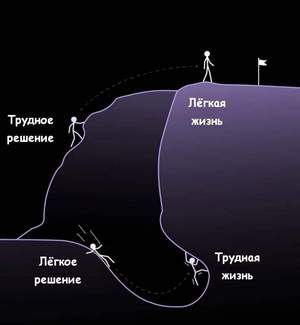 Трудное решение – лёгкая жизнь. Лёгкое решение – трудная жизнь.