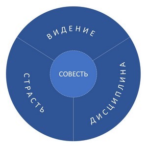 4 качества личного лидерства