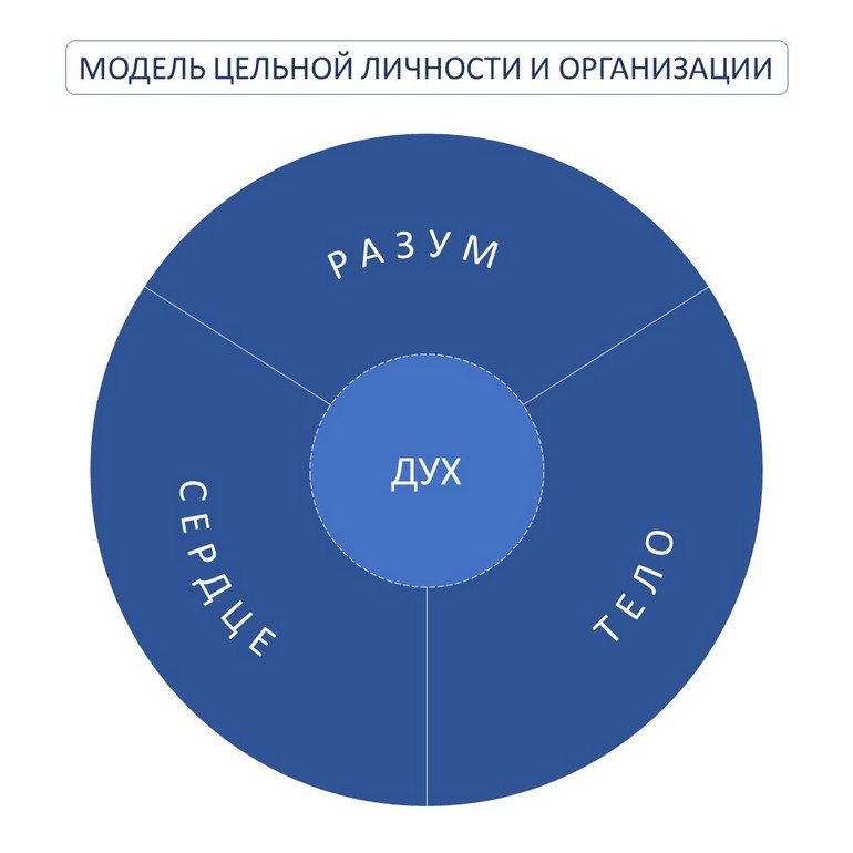 Модель цельной личности и организации