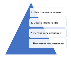 Четыре уровня знания.