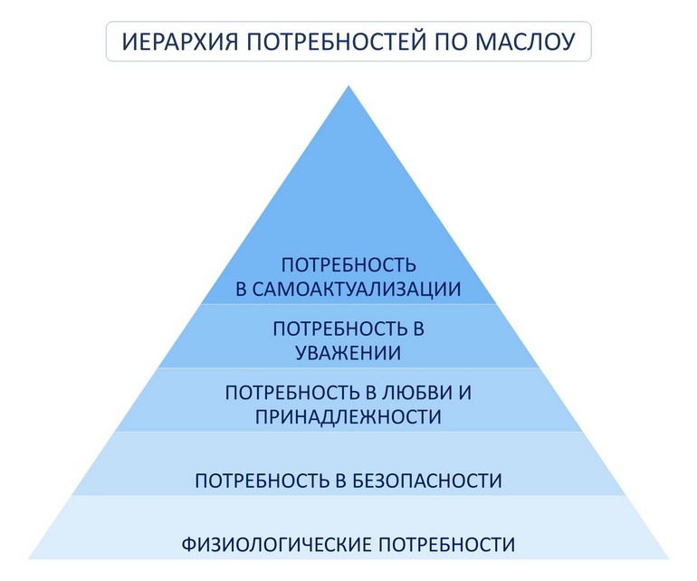 Пирамида потребностей Маслоу