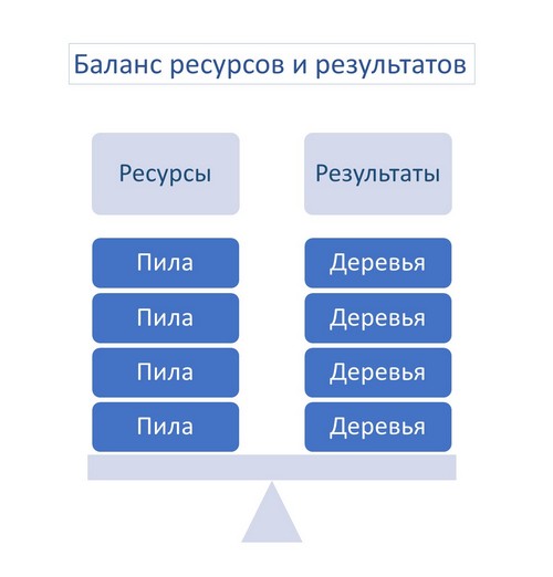 Баланс ресурсов и результатов: много спиленных деревьев.