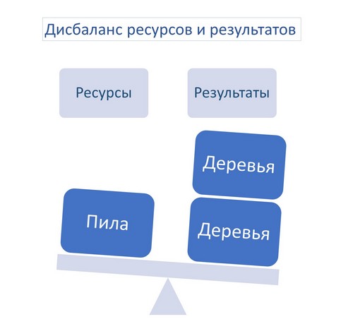 Дисбаланс ресурсов и результатов: мало спиленных деревьев.