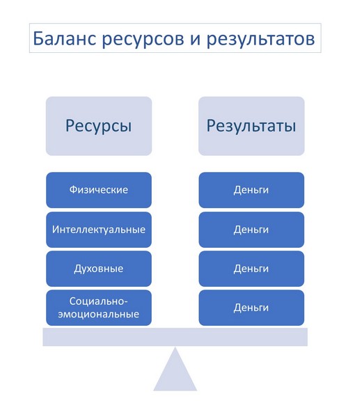 Баланс ресурсов и результатов обеспечивает максимальную эффективность.