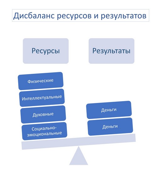 Дисбаланс ресурсов и результатов: мало денег.